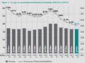 HMRC estimated tax gaps 2005-2014