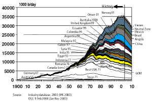 Hubbert world 2004