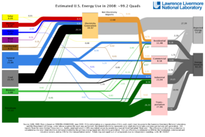 USEnergyFlow08-quads