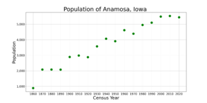 AnamosaIowaPopPlot