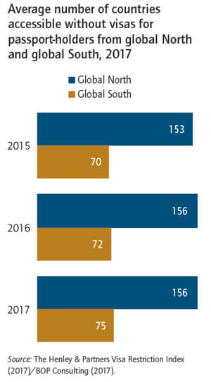 Average number of countries accessible without visas passport-holders Global North and Global South, 2017