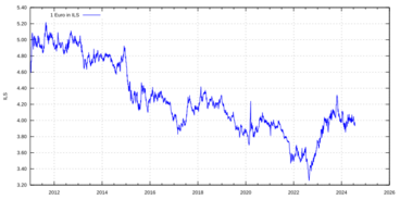 Euro exchange rate to ILS