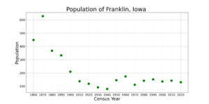 FranklinIowaPopPlot