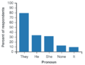 Non-binary preferred pronouns chart