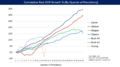 Presidential Comparison Real GDP - v1