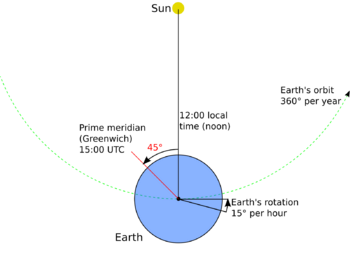 Problem of longitude