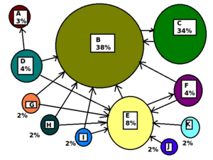 Websites interlinking to illustrate PageRank percents