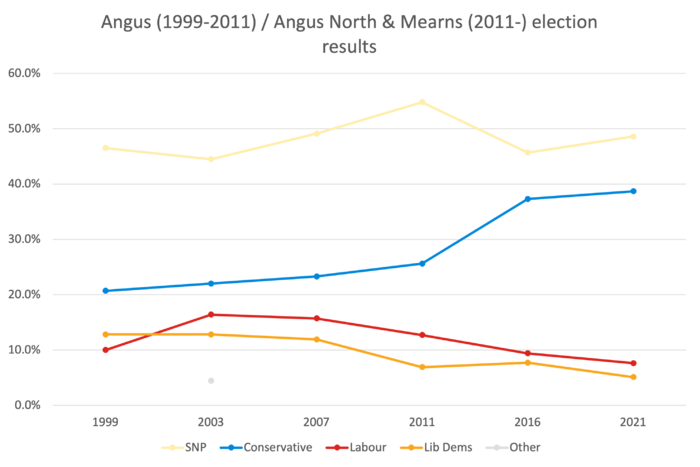 AngusNorthMearns 1999-2021