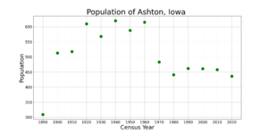 AshtonIowaPopPlot