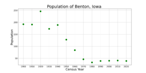 BentonIowaPopPlot