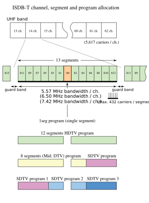 ISDB-T CH Seg Prog allocation