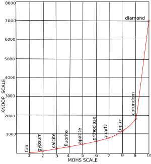 Knoop-and Mohs- scale