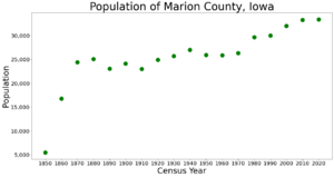 MarionCountyIowaPop2020