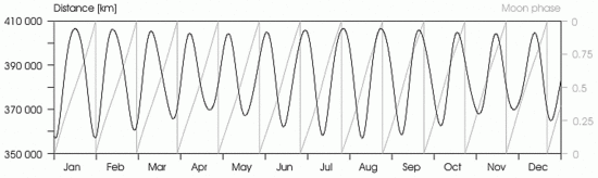 Moon-Earth distance, Moon phases