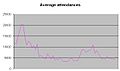 Vale Park attendances