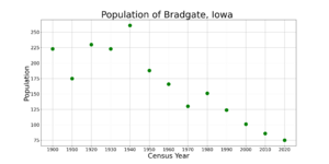 BradgateIowaPopPlot