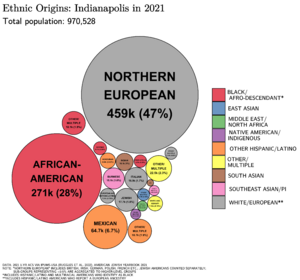 Ethnic Origins in Indianapolis