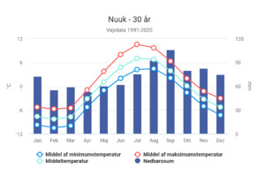 Nuuk-30år-Vejrdata1991-2020