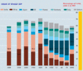 Share of Global GDP