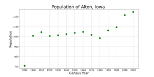 AltonIowaPopPlot