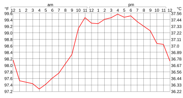 Body Temp Variation