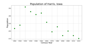 HarrisIowaPopPlot