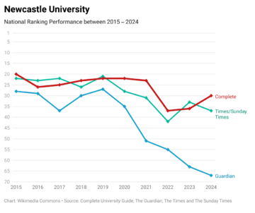 Newcastle 10 Years