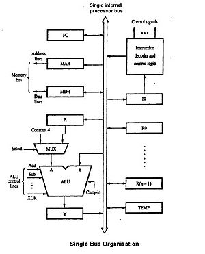 Single bus organization