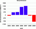 SonyEricsson income2003to2009