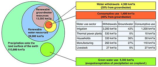 Global Values of Water Resources and Water Use