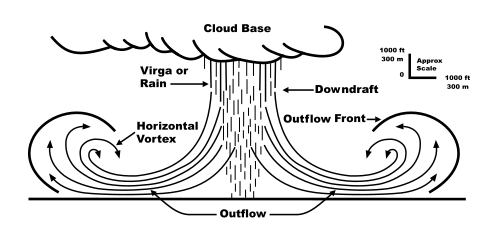 Microburst crosssection (vectored).svg