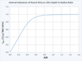 Wire Internal Inductance