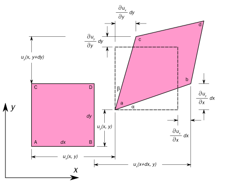 2D geometric strain