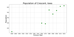 CrescentIowaPopPlot