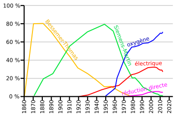 Evolution convertisseurs