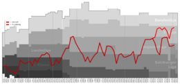 Liefering Performance Graph