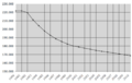 Population of Ida-Viru county (1990-2010)