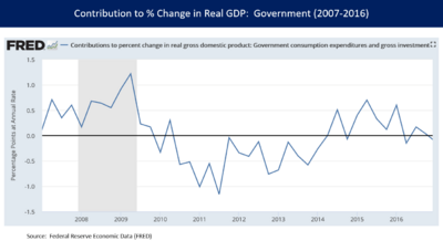 U.S. Recovery from Great Recession - Govt Contribution to Pct Chg in Real GDP - v1