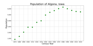 AlgonaIowaPopPlot