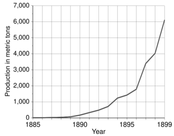 Aluminium - world production trend 1885-1899