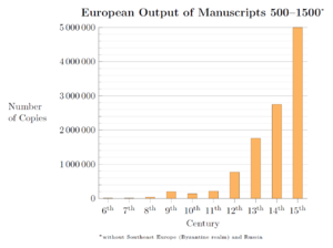 European Output of Manuscripts 500–1500