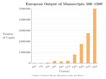 European Output of Manuscripts 500–1500