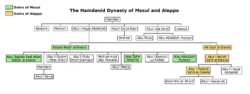 Hamdanid family tree