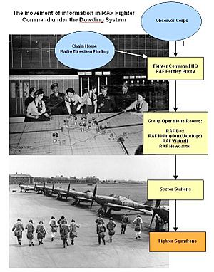 RAF Fighter Command Dowding System