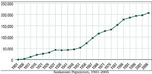 SaskatoonPopulation