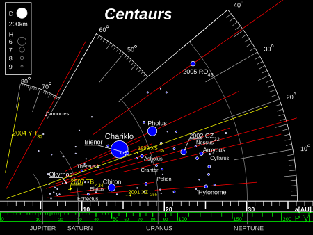 TheKuiperBelt 42AU Centaurs