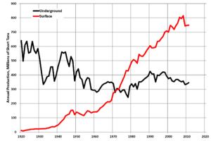 US Annual Coal by Mining Method