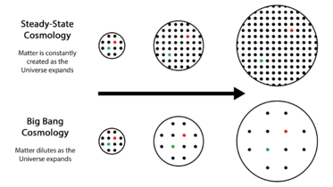 Big Bang and Steady-State Theory