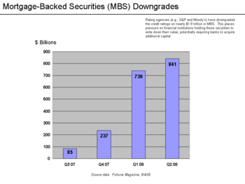 MBS Downgrades Chart