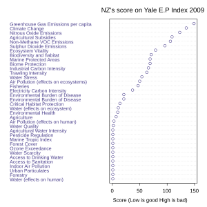 NewZealand score YaleEnvironmentalProtectionIndex